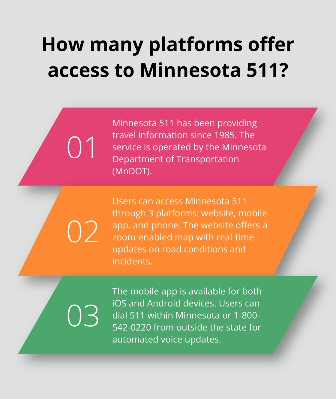 Infographic: How many platforms offer access to Minnesota 511?