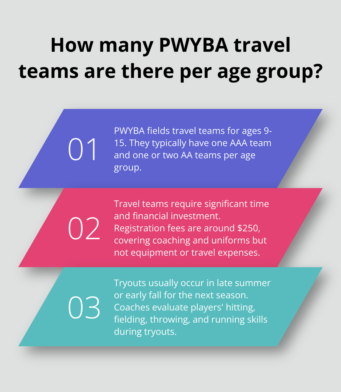 Infographic: How many PWYBA travel teams are there per age group?