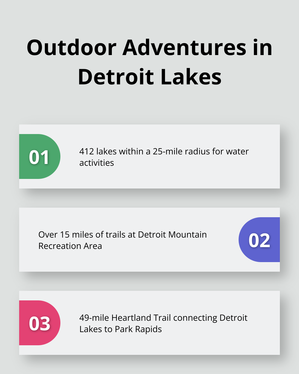 Infographic showing key outdoor attractions in Detroit Lakes: 412 lakes within 25 miles, 15+ miles of trails at Detroit Mountain, and the 49-mile Heartland Trail - activities in detroit lakes mn