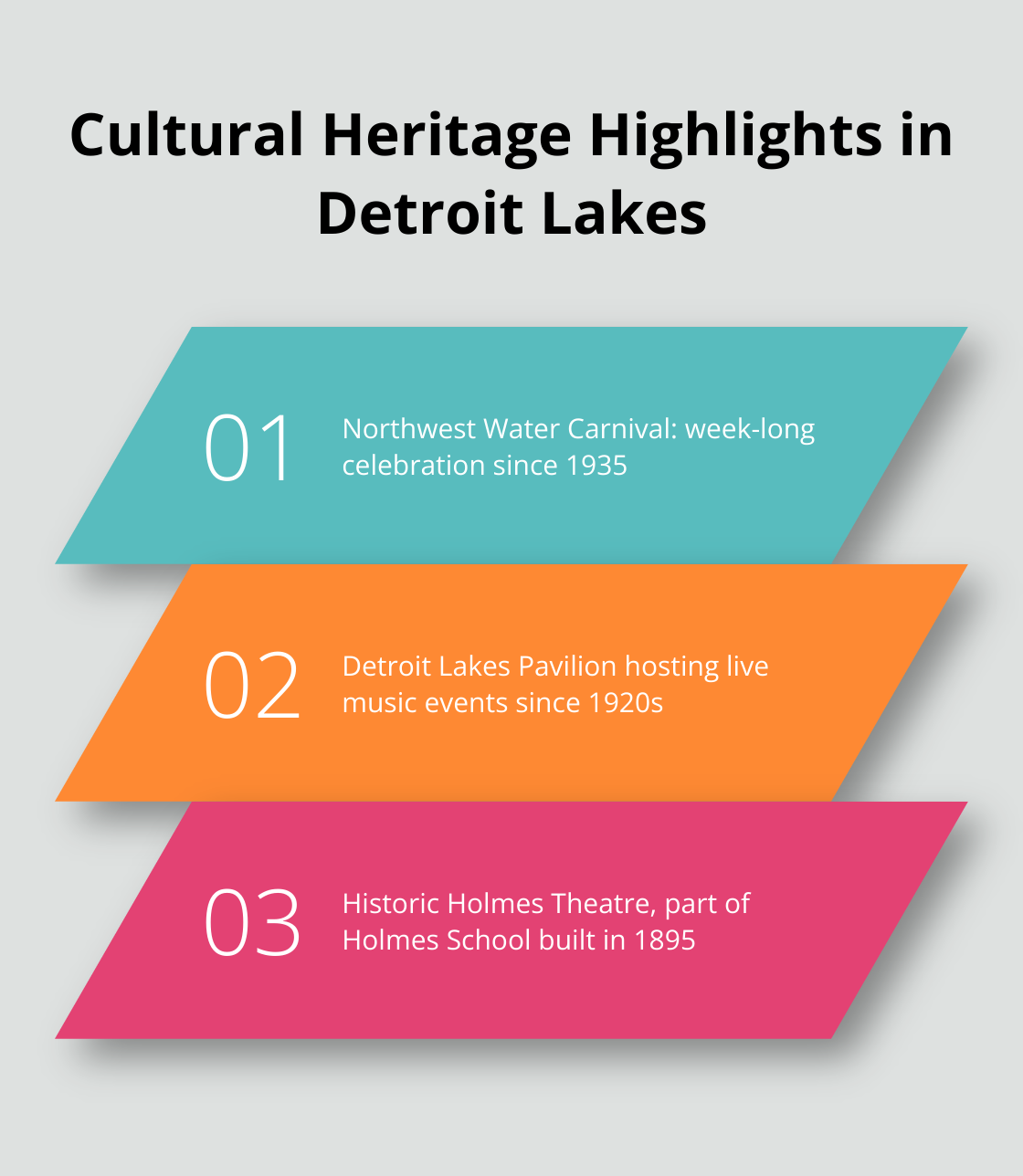 Infographic showcasing cultural attractions in Detroit Lakes: Northwest Water Carnival since 1935, Detroit Lakes Pavilion hosting music since 1920s, and Historic Holmes Theatre from 1895 - activities in detroit lakes mn