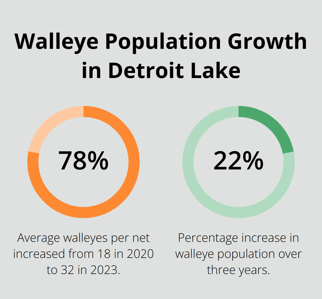 Chart showing the increase in average walleyes per net from 2020 to 2023 - detroit lakes activities
