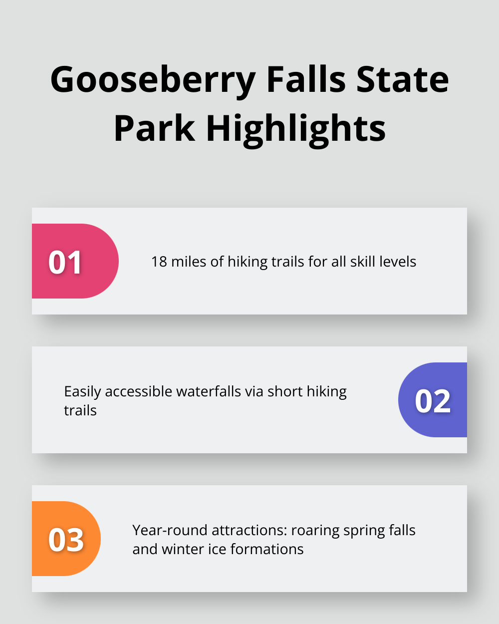 Infographic showcasing key features of Gooseberry Falls State Park: 18 miles of hiking trails, accessible waterfalls, and year-round attractions.
