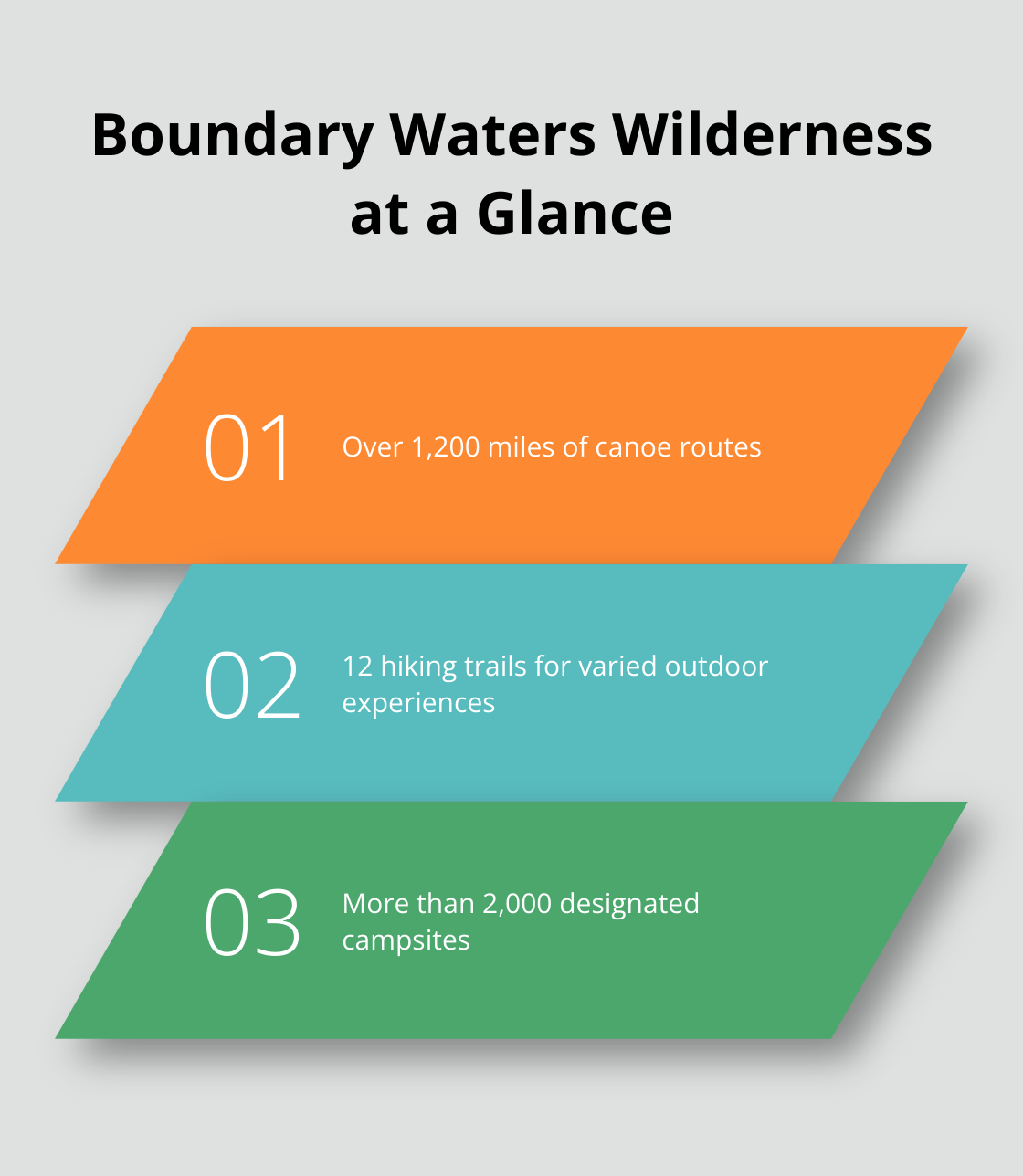 Infographic highlighting key statistics of the Boundary Waters Canoe Area Wilderness: 1,200+ miles of canoe routes, 12 hiking trails, and 2,000+ designated campsites. - last minute weekend getaways mn