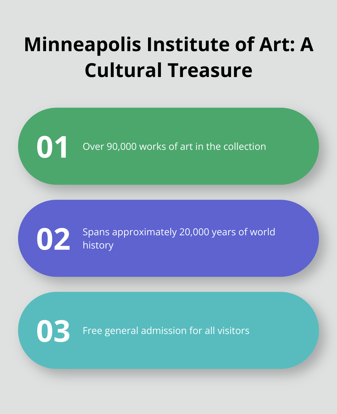 Infographic showcasing key facts about the Minneapolis Institute of Art: 90,000+ works of art, 20,000 years of world history covered, and free general admission. - last minute weekend getaways mn