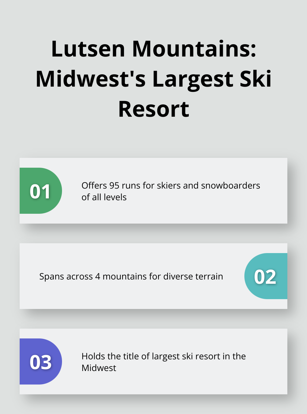 Chart showcasing key features of Lutsen Mountains ski resort: 95 runs, 4 mountains, and its status as the largest ski resort in the Midwest