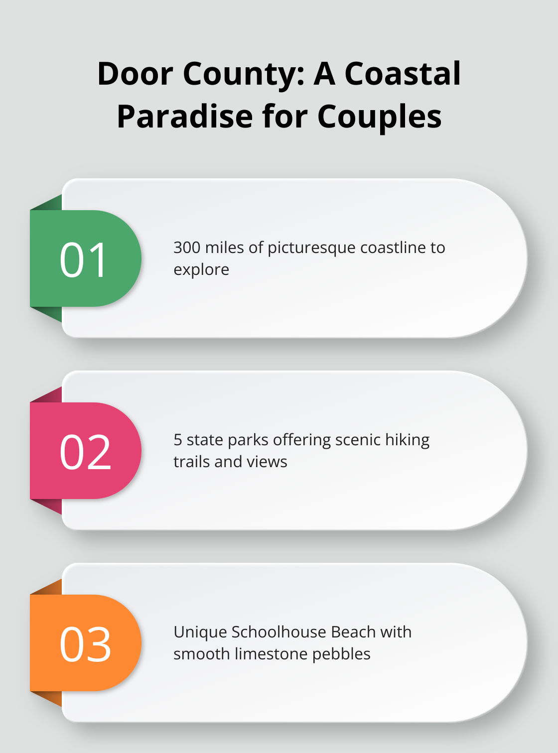 Infographic highlighting three unique features of Door County, Wisconsin: 300 miles of coastline, 5 state parks, and the rare smooth limestone pebble beach. - romantic getaways in mn or wi