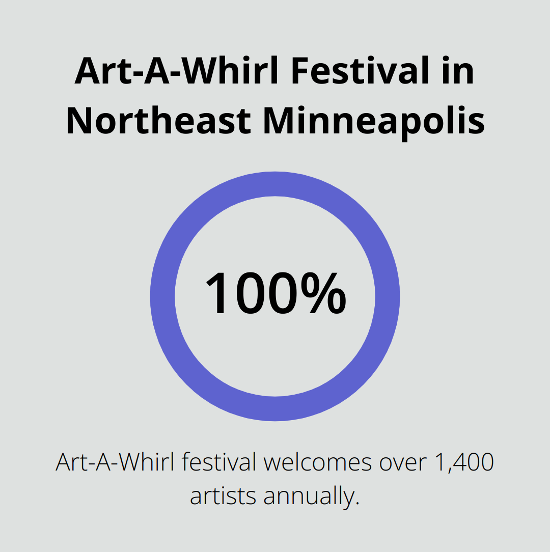 Infographic showing that the Art-A-Whirl festival welcomes over 1,400 artists to Northeast Minneapolis annually. - anniversary getaways mn
