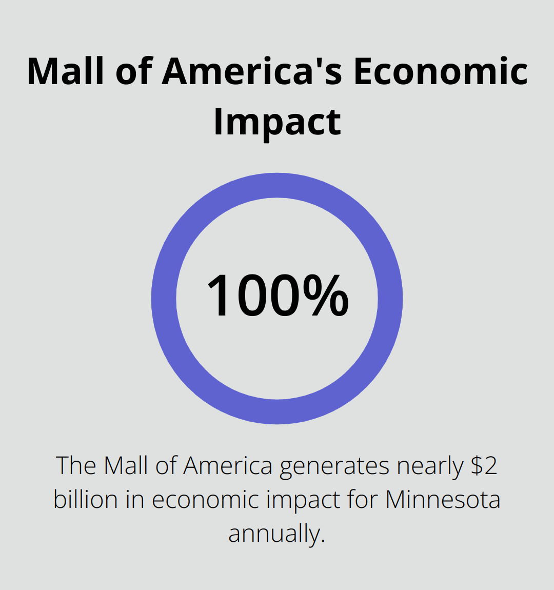 Chart showing that the Mall of America generates nearly $2 billion in economic impact for Minnesota annually.