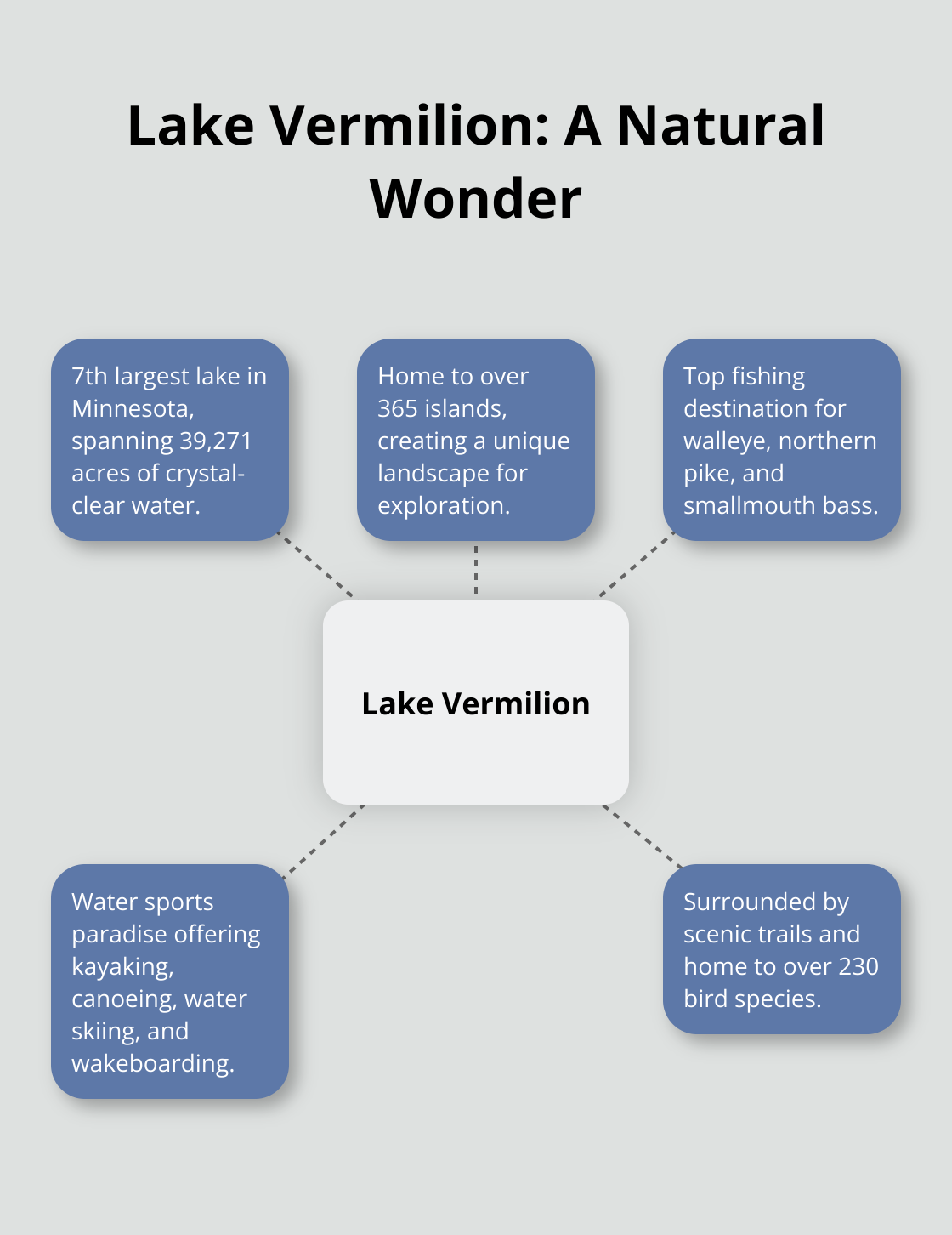 Infographic showing Lake Vermilion's key features: 7th largest lake in Minnesota, 39,271 acres, 365+ islands, top fishing destination, and water sports paradise.