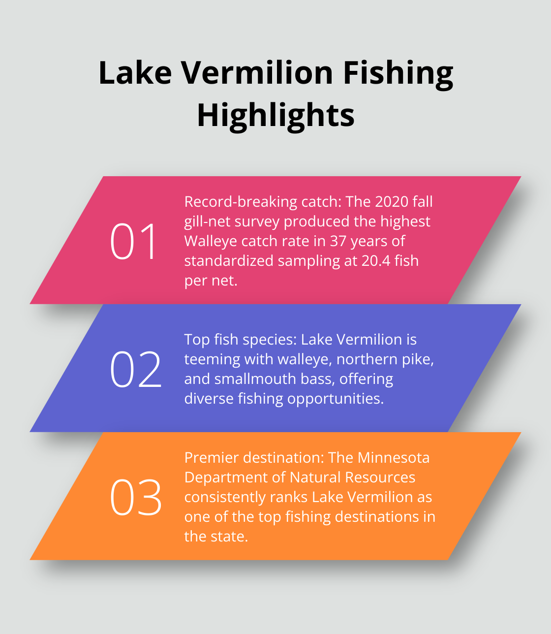 Infographic showing key fishing facts about Lake Vermilion, including the record-breaking 2020 Walleye catch rate, top fish species, and its ranking as a fishing destination. - cabin rentals lake vermilion mn