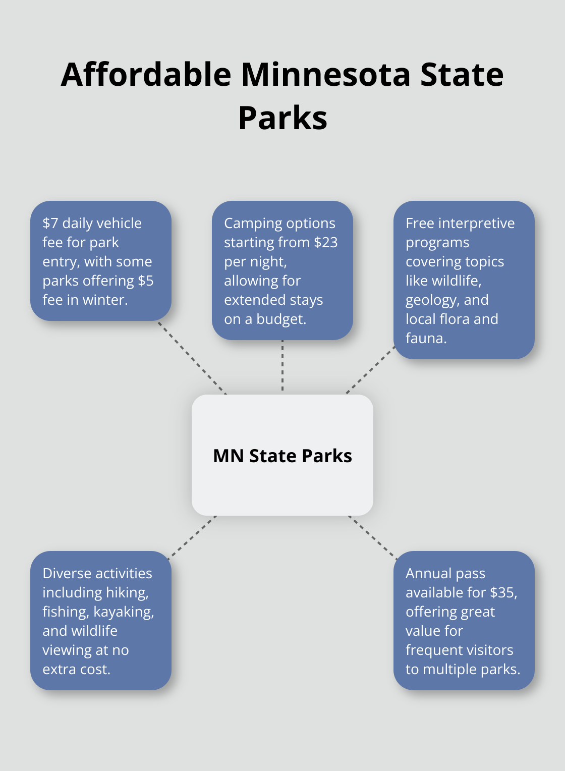 Hub and spoke chart showing affordable features of Minnesota state parks, including $7 vehicle fee, camping from $23/night, free programs, and diverse activities. - cheap weekend getaways mn