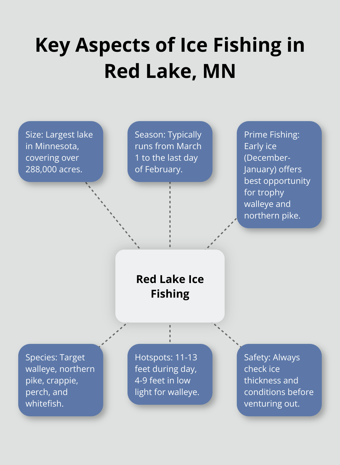 Hub and spoke chart showing key aspects of ice fishing in Red Lake, Minnesota: size, season, prime fishing, species, hotspots, and safety. - ice fishing rentals red lake mn