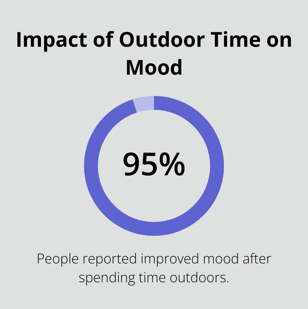 Chart showing that 95% of people reported improved mood after spending time outside