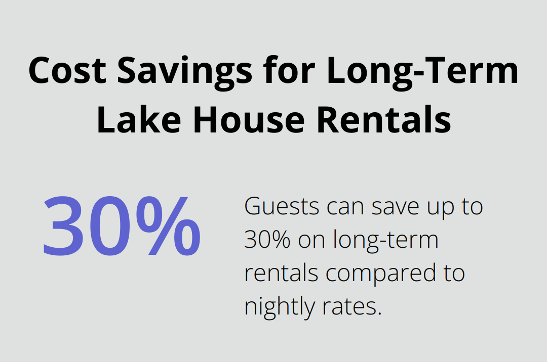 Chart showing 30% savings for long-term lake house rentals compared to nightly rates