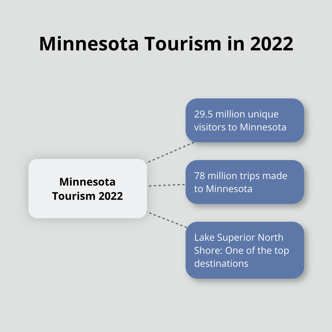 Hub and spoke chart illustrating Minnesota's tourism statistics for 2022 - long term lake house rentals mn