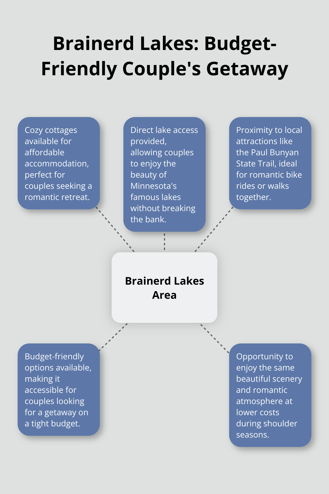 Hub and spoke chart showing budget-friendly options for couples in the Brainerd Lakes area, including cozy cottages, lake access, Paul Bunyan State Trail, romantic bike rides, and walks. - romantic getaways in mn on a budget
