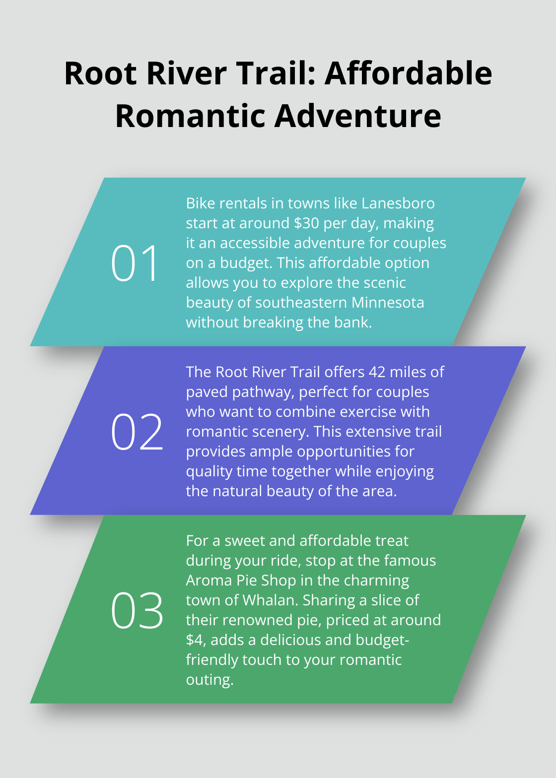 Ordered list chart highlighting three affordable aspects of the Root River Trail experience for couples, including bike rentals, trail length, and budget-friendly treats.