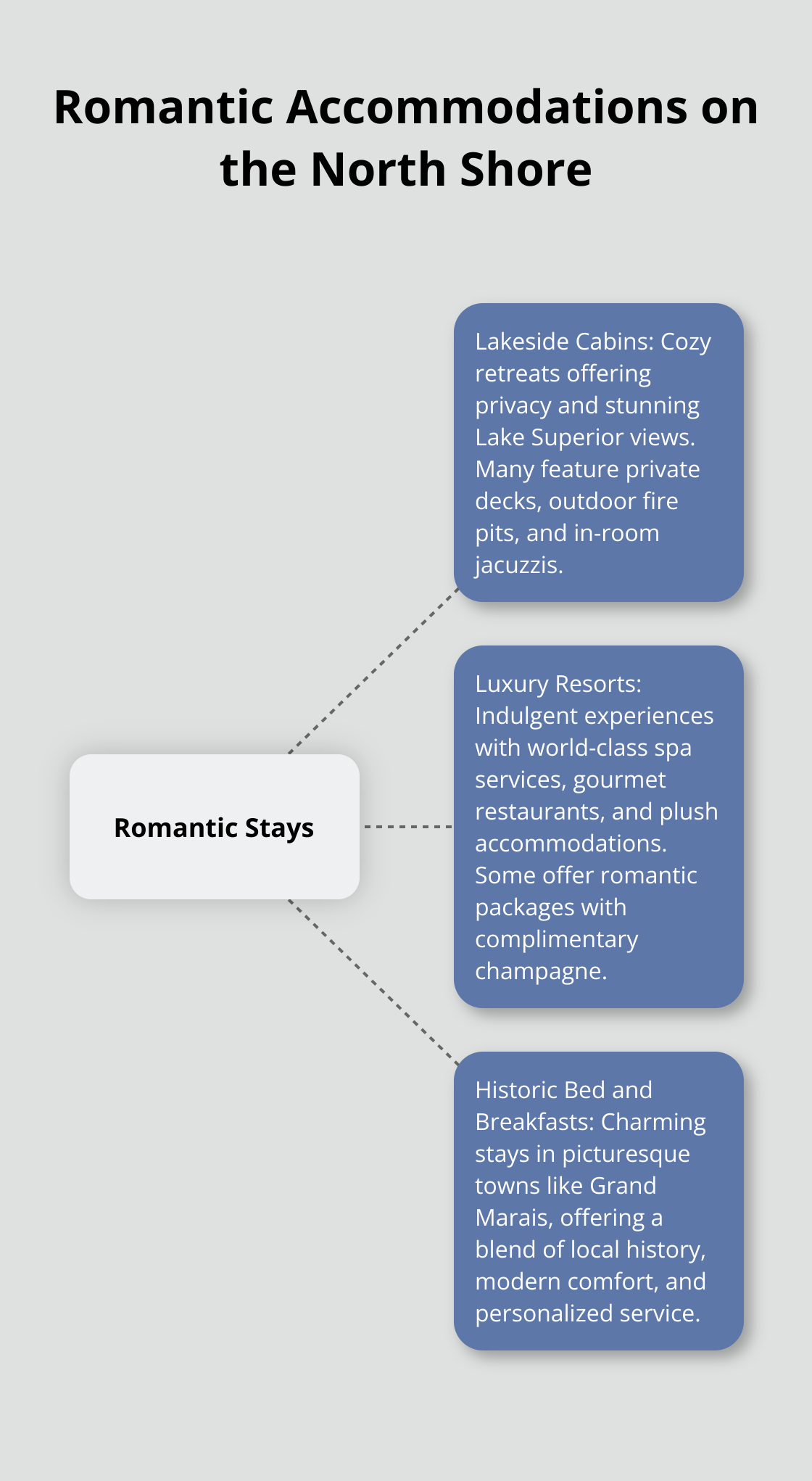 A hub and spoke chart showing three types of romantic accommodations on Minnesota's North Shore: Lakeside Cabins, Luxury Resorts, and Historic Bed and Breakfasts. - romantic north shore mn getaways