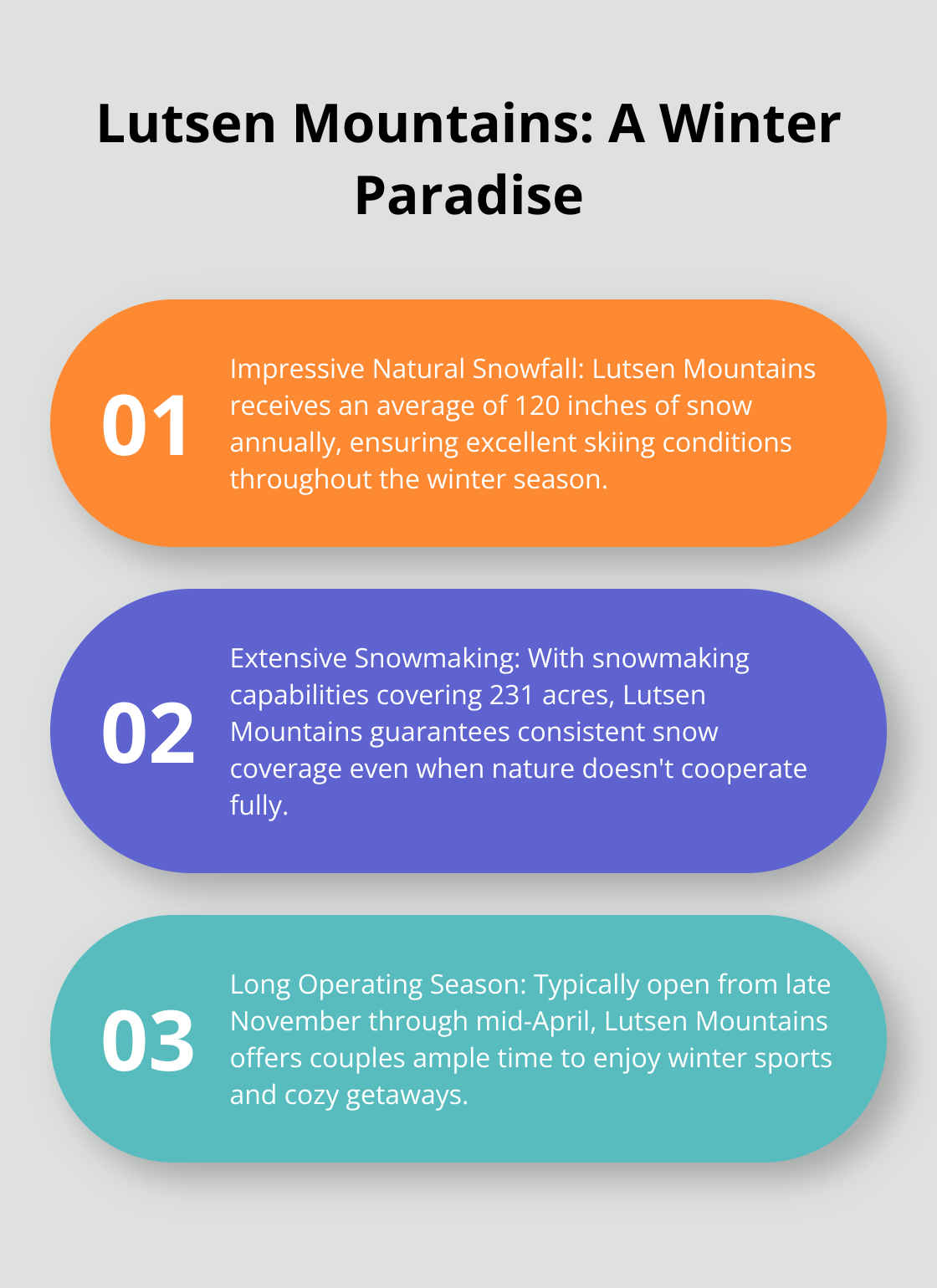 An ordered list chart presenting three key facts about Lutsen Mountains: annual snowfall, snowmaking capabilities, and operating season.