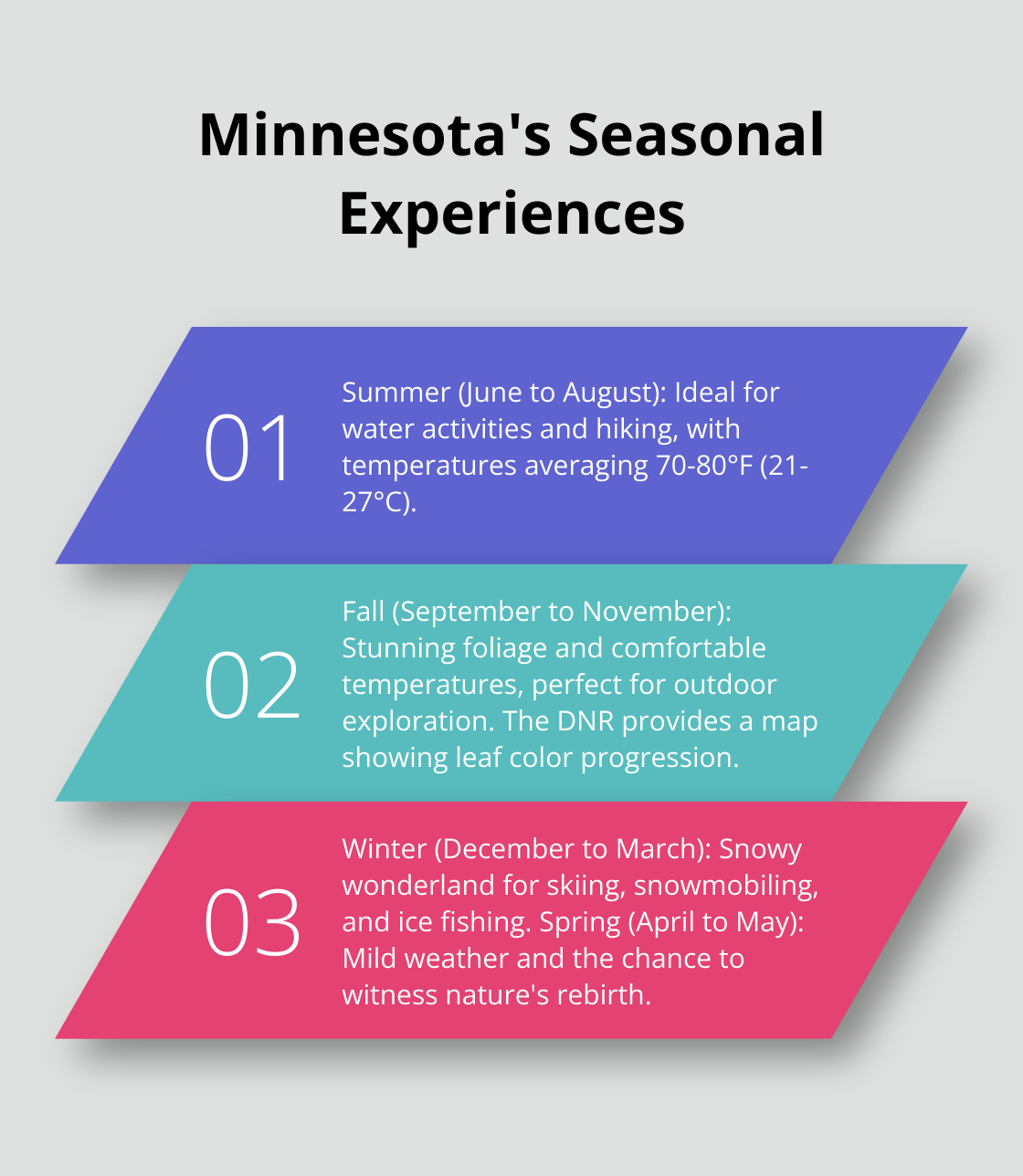 Chart describing unique experiences in Minnesota's four seasons: Summer, Fall, Winter, and Spring - small cabin rentals mn