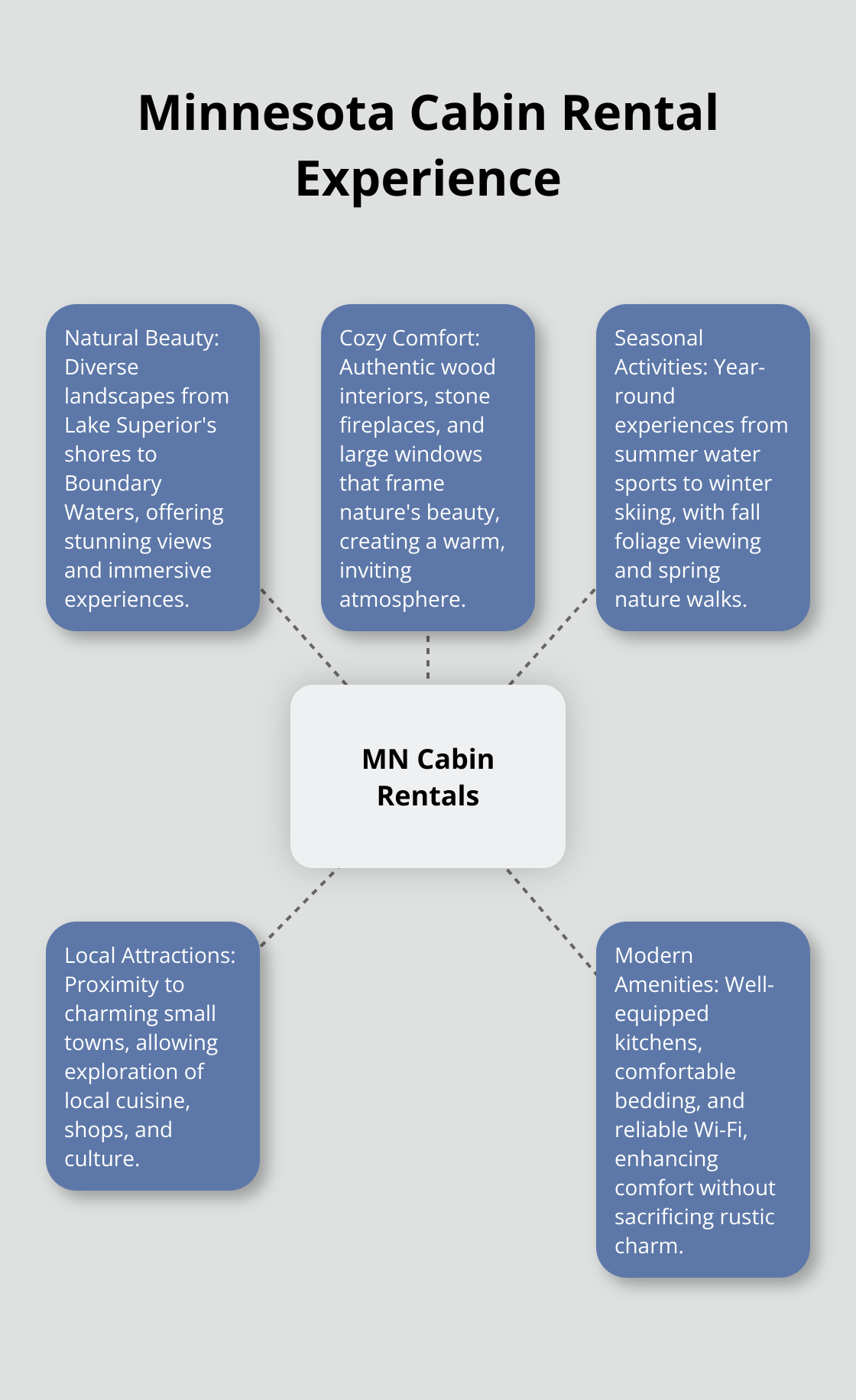 Hub and spoke chart showing key aspects of Minnesota cabin rentals: Natural Beauty, Cozy Comfort, Seasonal Activities, Local Attractions, and Modern Amenities