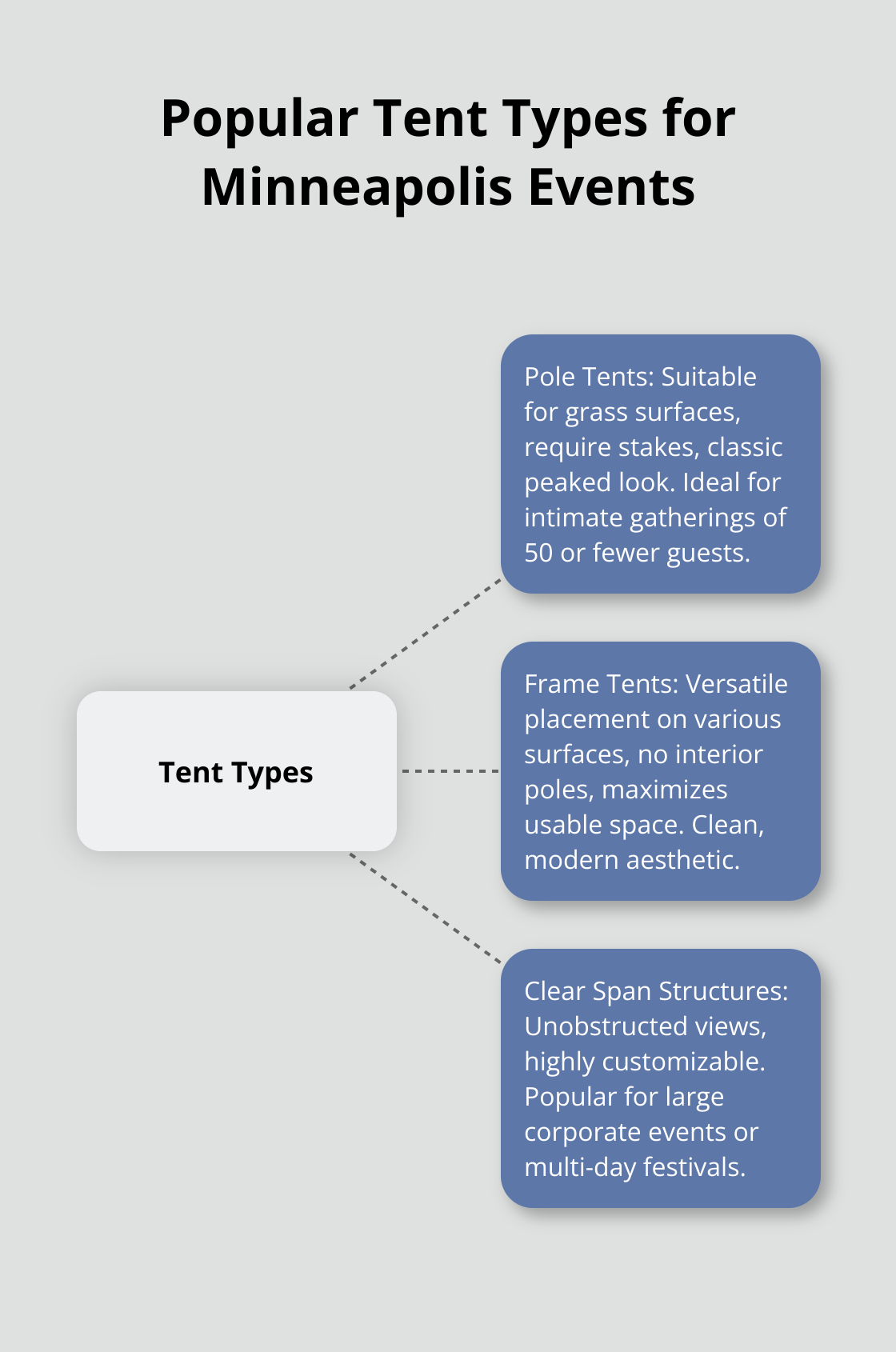 Hub and spoke chart showing three popular tent types: Pole Tents, Frame Tents, and Clear Span Structures, with their key characteristics. - tent rentals minneapolis mn