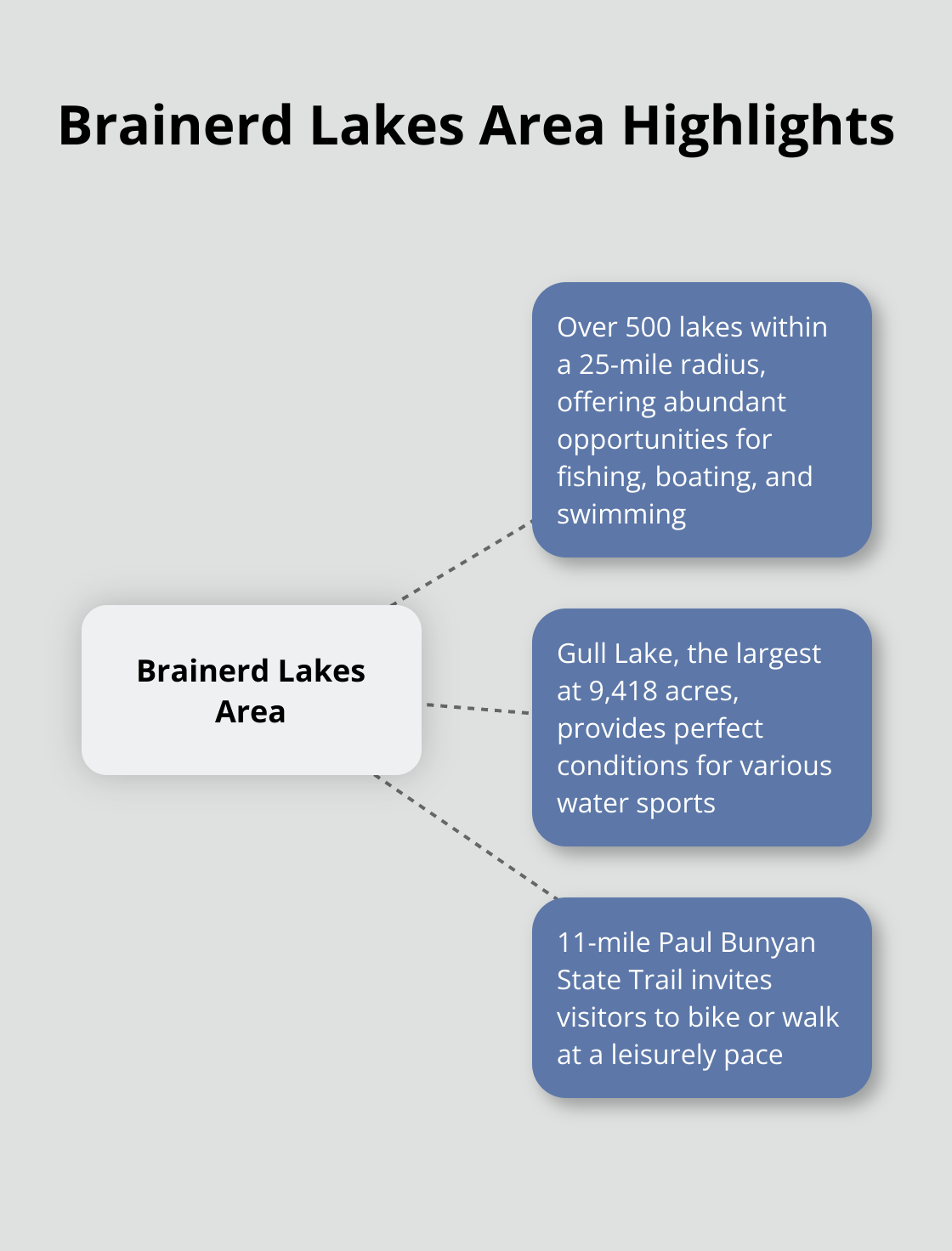 Hub and spoke chart showing key features of the Brainerd Lakes Area: over 500 lakes, Gull Lake, and Paul Bunyan State Trail - weekend getaways mn