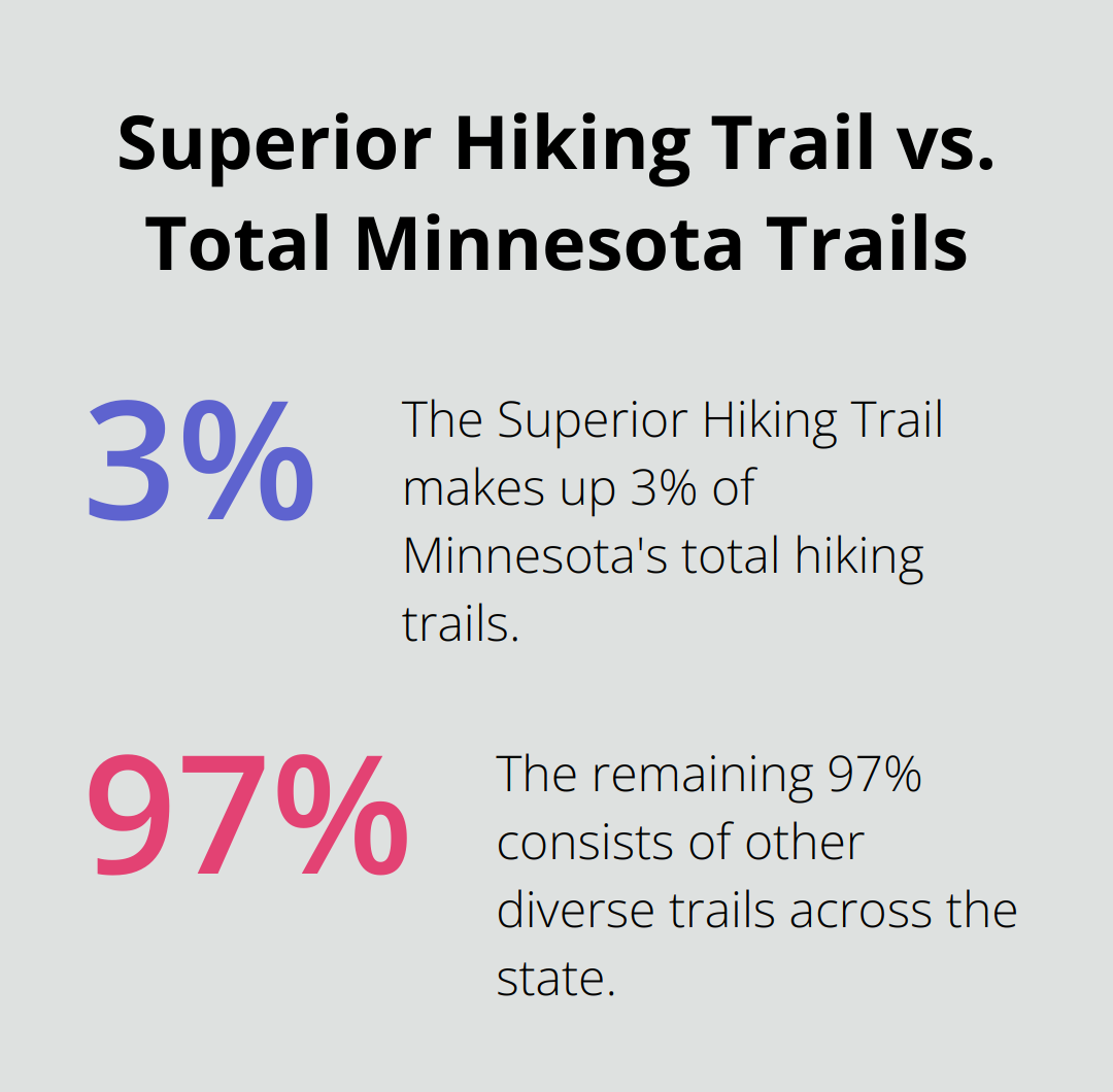 Percentage chart comparing the 310-mile Superior Hiking Trail to Minnesota's total of over 10,000 miles of hiking trails