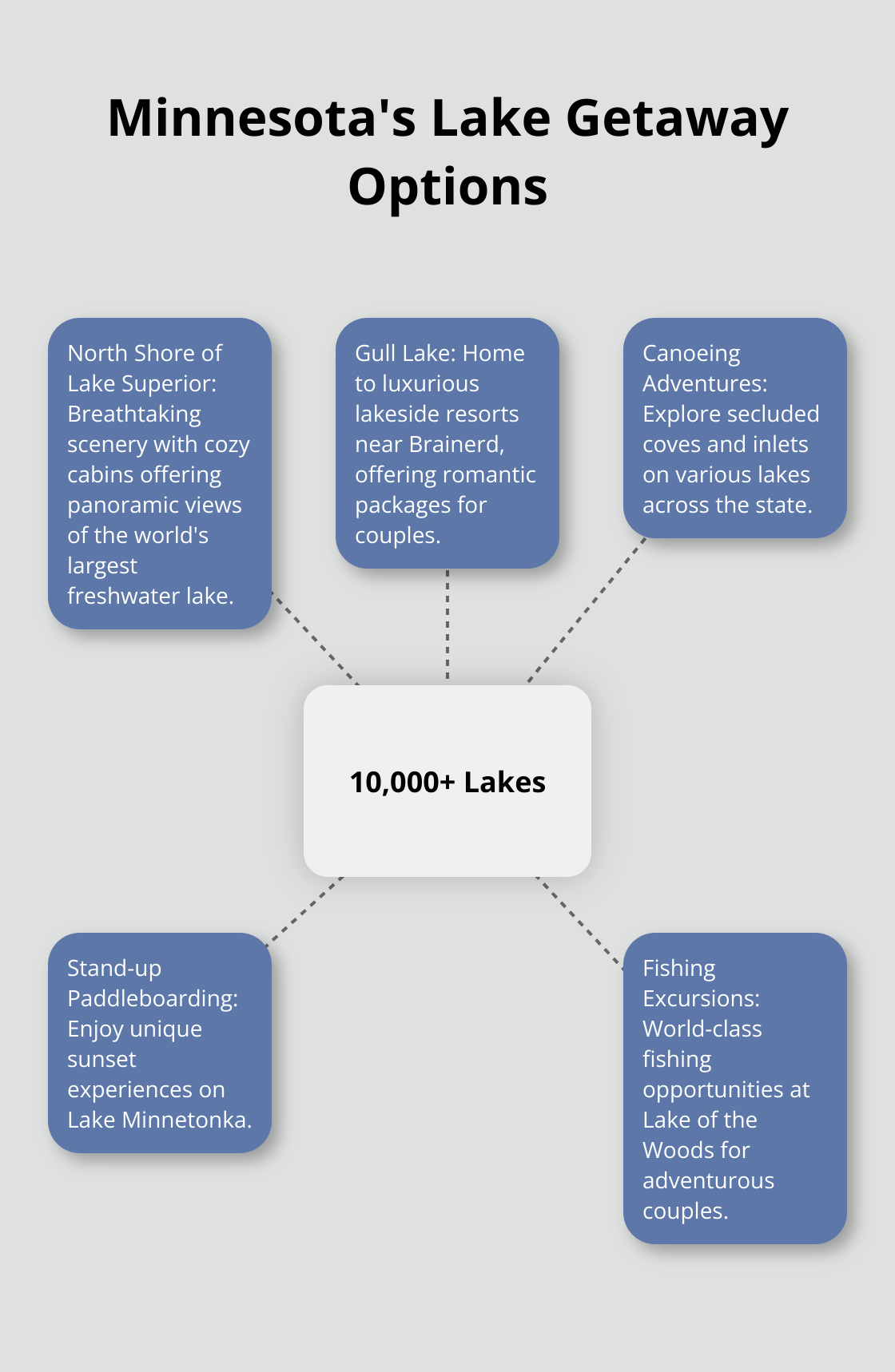 A hub and spoke chart showing Minnesota's diverse lake getaway options, with 10,000+ Lakes as the central hub and five spokes representing different lake experiences. - weekend getaways mn couples
