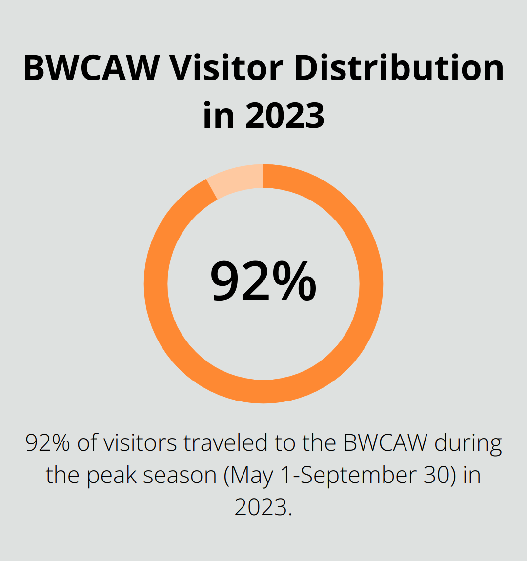 A percentage chart showing that 92% of visitors traveled to the Boundary Waters Canoe Area Wilderness (BWCAW) during the peak season from May 1 to September 30, 2023.