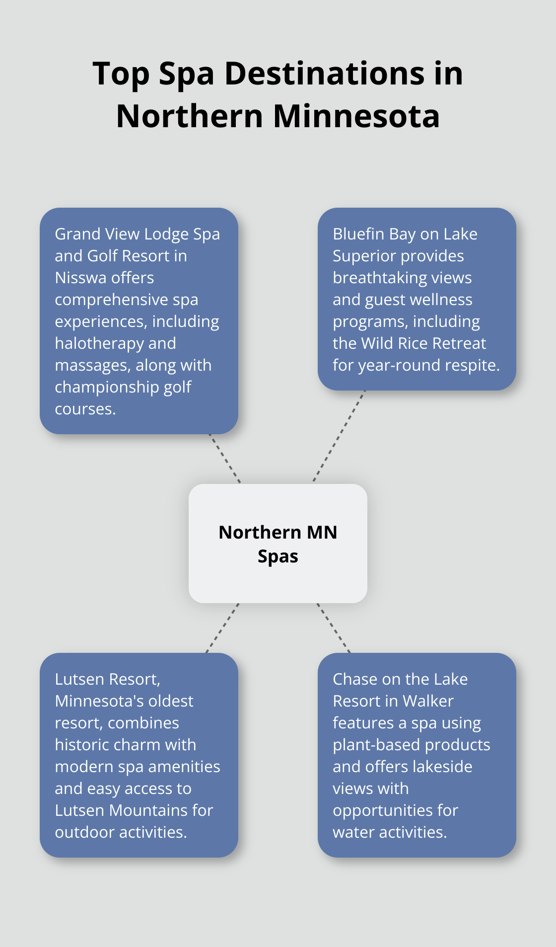 Hub and spoke chart showing four top spa destinations in Northern Minnesota: Grand View Lodge, Bluefin Bay, Lutsen Resort, and Chase on the Lake - weekend spa getaways mn
