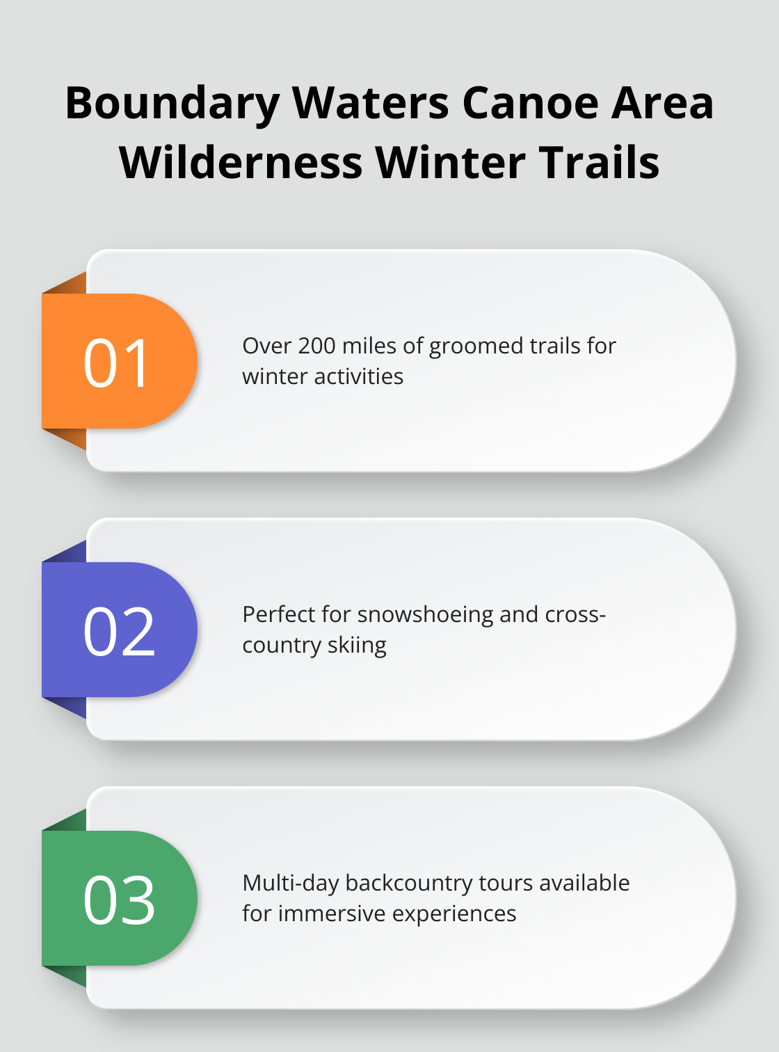 Infographic showcasing three key facts about BWCAW winter trails: total trail length, activities available, and guided expedition options - winter weekend getaways mn