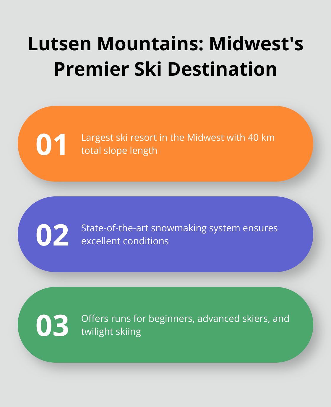 Infographic highlighting three key features of Lutsen Mountains ski resort: total slope length, snowmaking capabilities, and skiing options for different skill levels