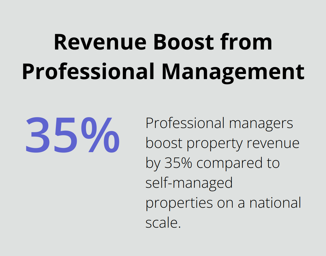 Chart showing a 35% increase in property revenue with professional management compared to self-managed properties - average property management fees for vacation rentals