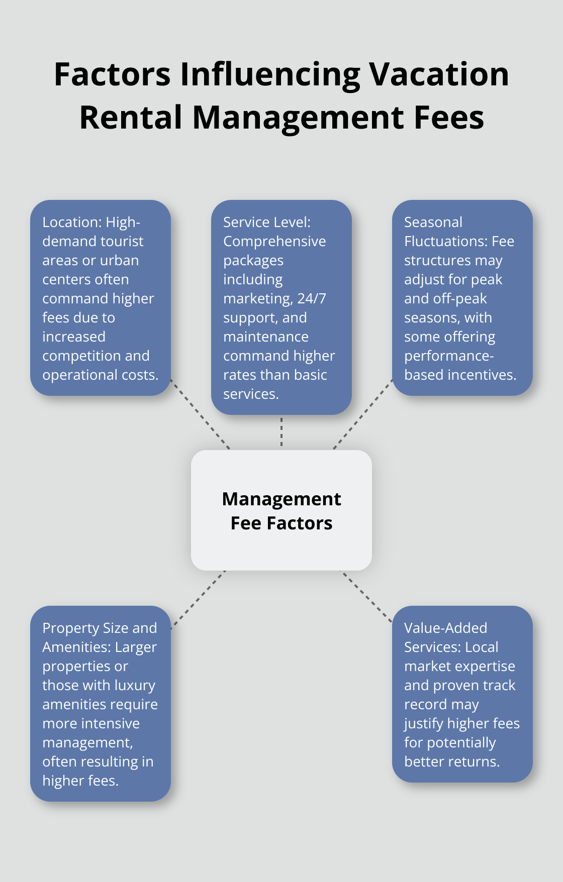 Hub and spoke chart showing the main factors that drive vacation rental management fees