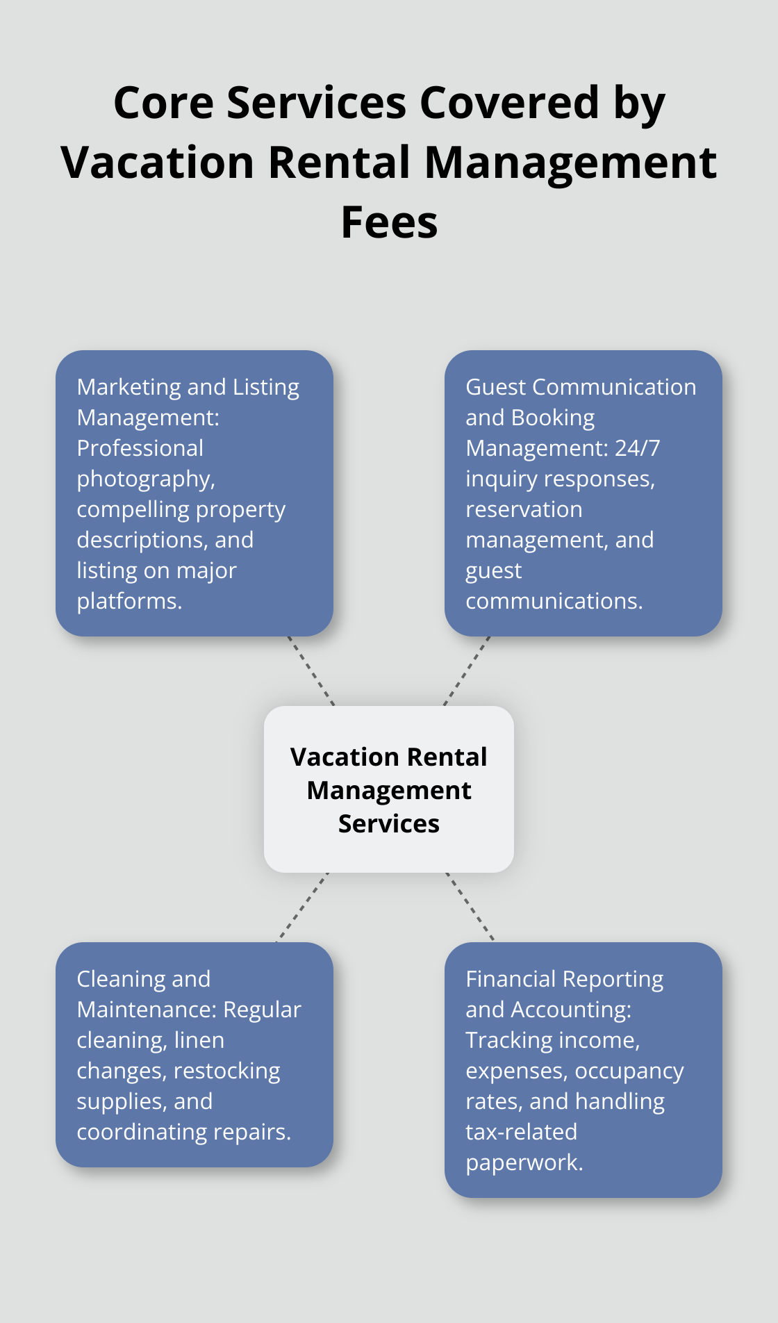 Hub and spoke chart illustrating the main services typically covered by vacation rental management fees - how much do property management companies charge for vacation rentals