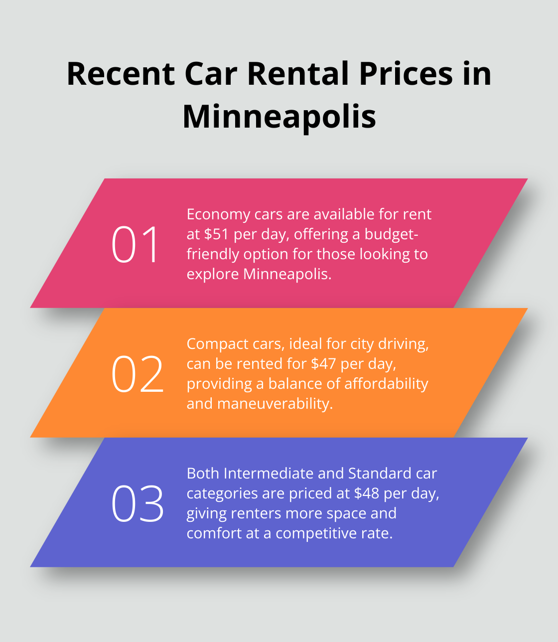 Chart showing recent daily rental prices for different car types in Minneapolis: Economy $51, Compact $47, Intermediate $48, Standard $48