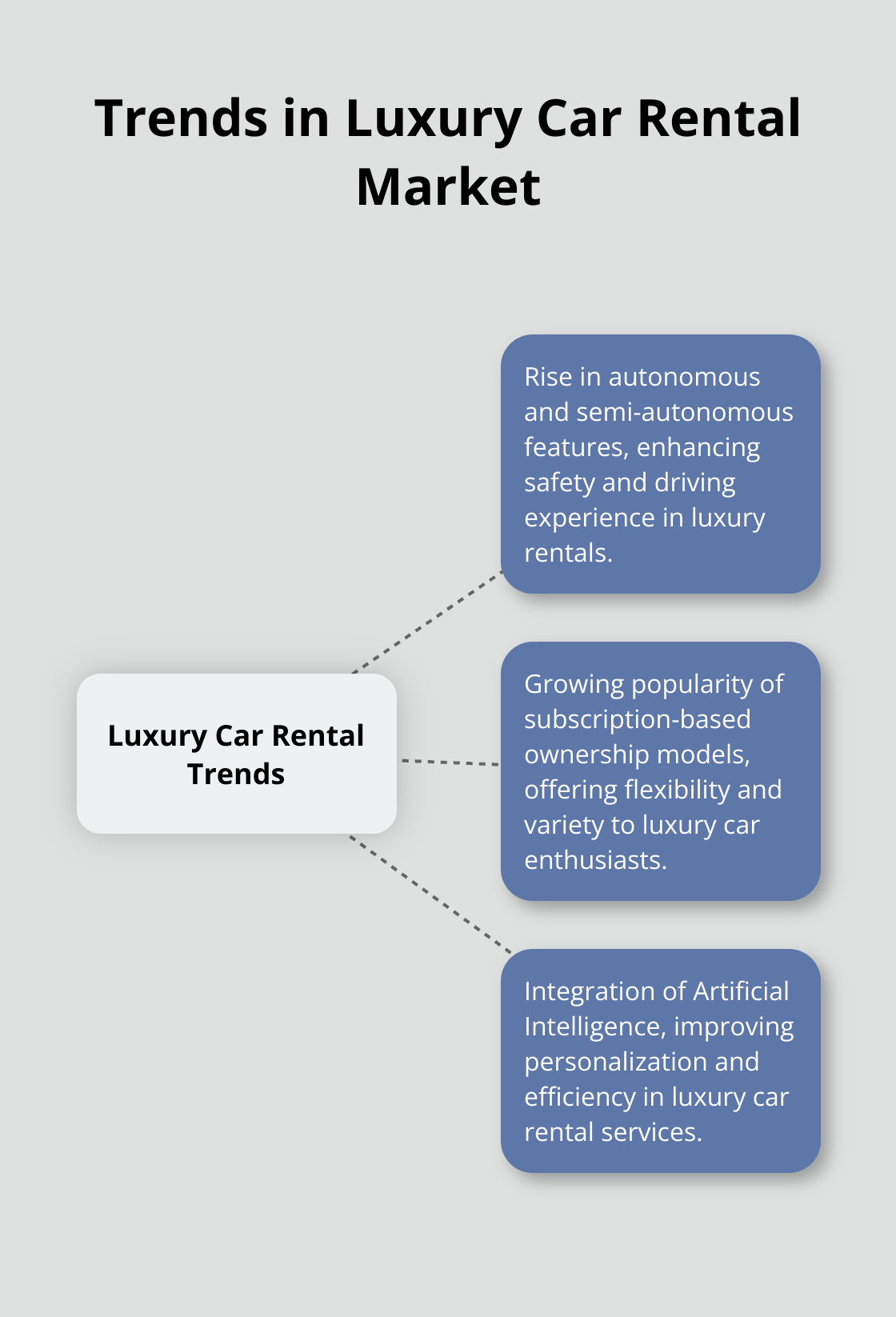 Hub and spoke chart showing three key trends in the luxury car rental market: autonomous features, subscription-based models, and AI integration - luxury car rentals minneapolis mn