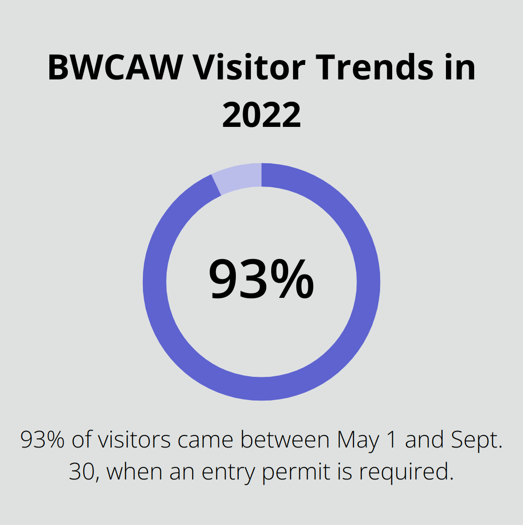 Pie chart showing 93% of Boundary Waters Canoe Area Wilderness visitors came between May 1 and Sept. 30 in 2022 - northern minnesota tourist attractions