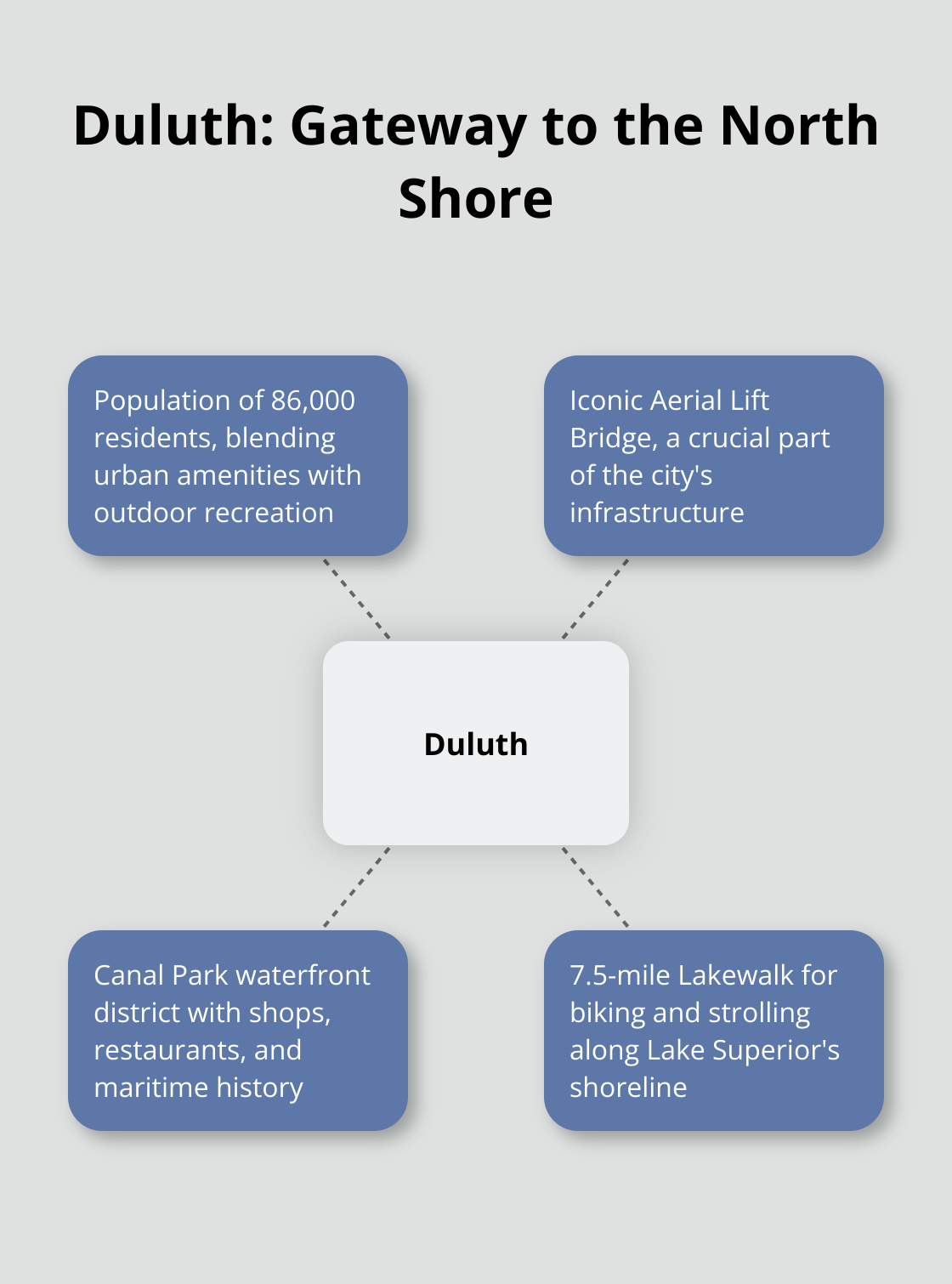 Hub and spoke chart showcasing Duluth's population and key attractions - northern minnesota tourist attractions