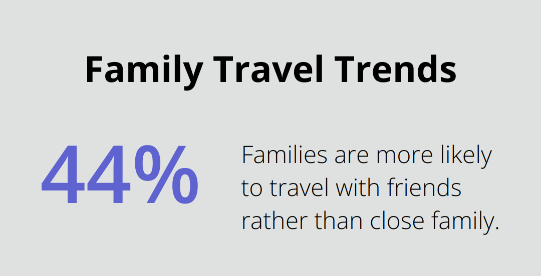 Pie chart showing 44% of families are more likely to travel with friends rather than close family - 7 bedroom cabins in minnesota