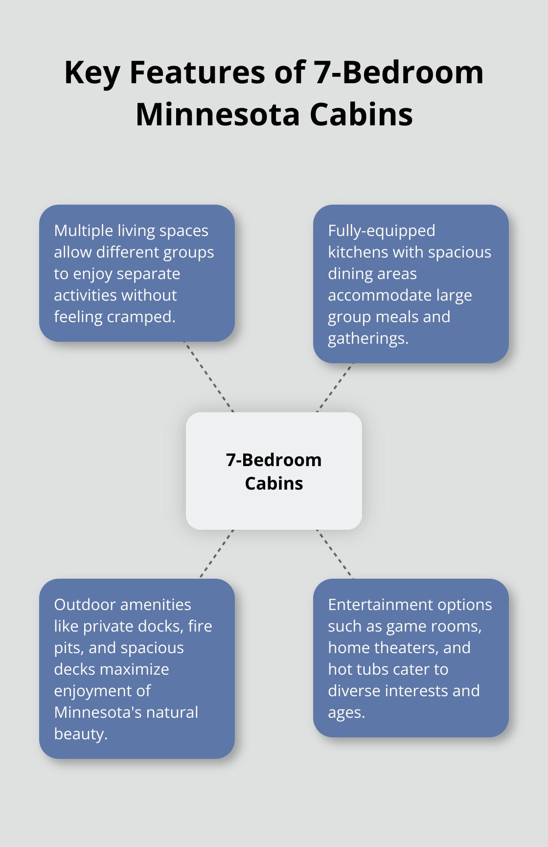 Hub and spoke chart showing key features of 7-bedroom Minnesota cabins: multiple living spaces, fully-equipped kitchens, outdoor amenities, and entertainment options - 7 bedroom cabins in minnesota
