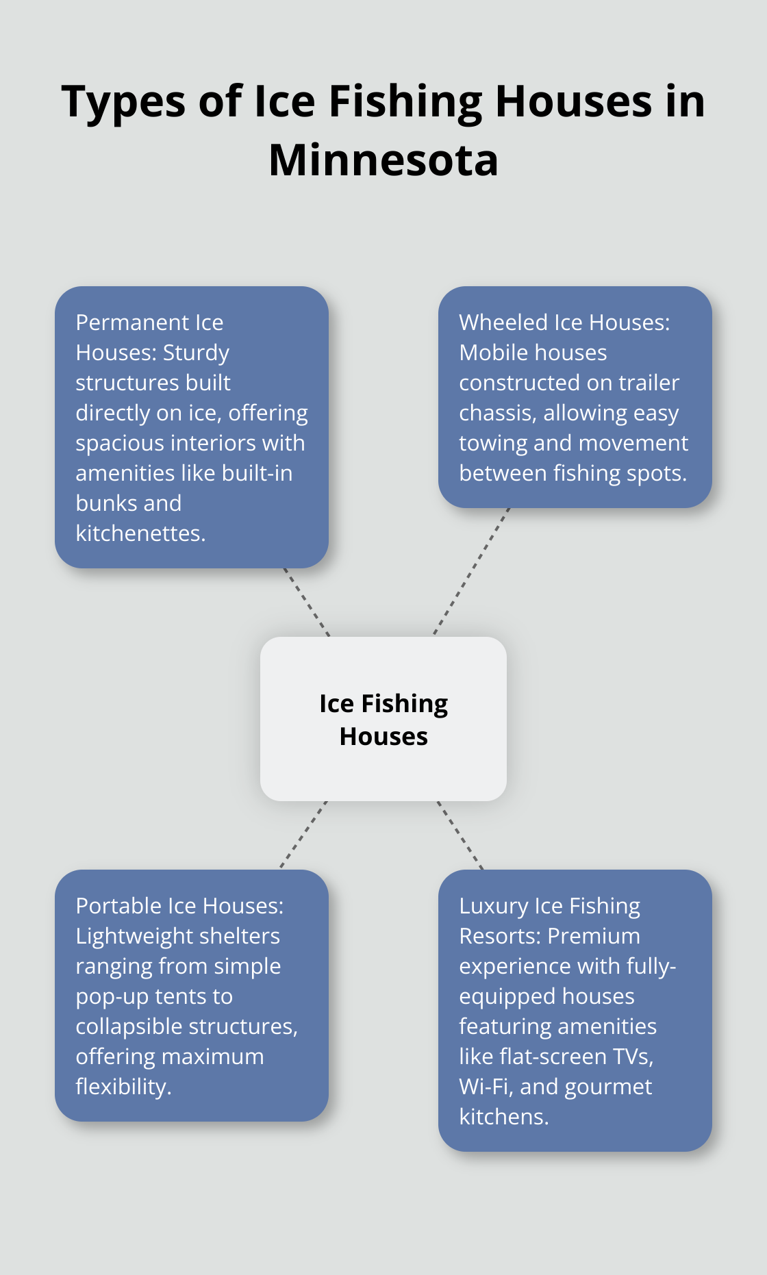 A hub and spoke diagram showing four types of ice fishing houses available in Minnesota: Permanent Ice Houses, Wheeled Ice Houses, Portable Ice Houses, and Luxury Ice Fishing Resorts. - ice fishing house rentals mn