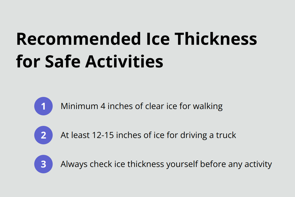 An ordered list showing recommended ice thickness for different activities: 4 inches for walking, and 12-15 inches for driving a truck.