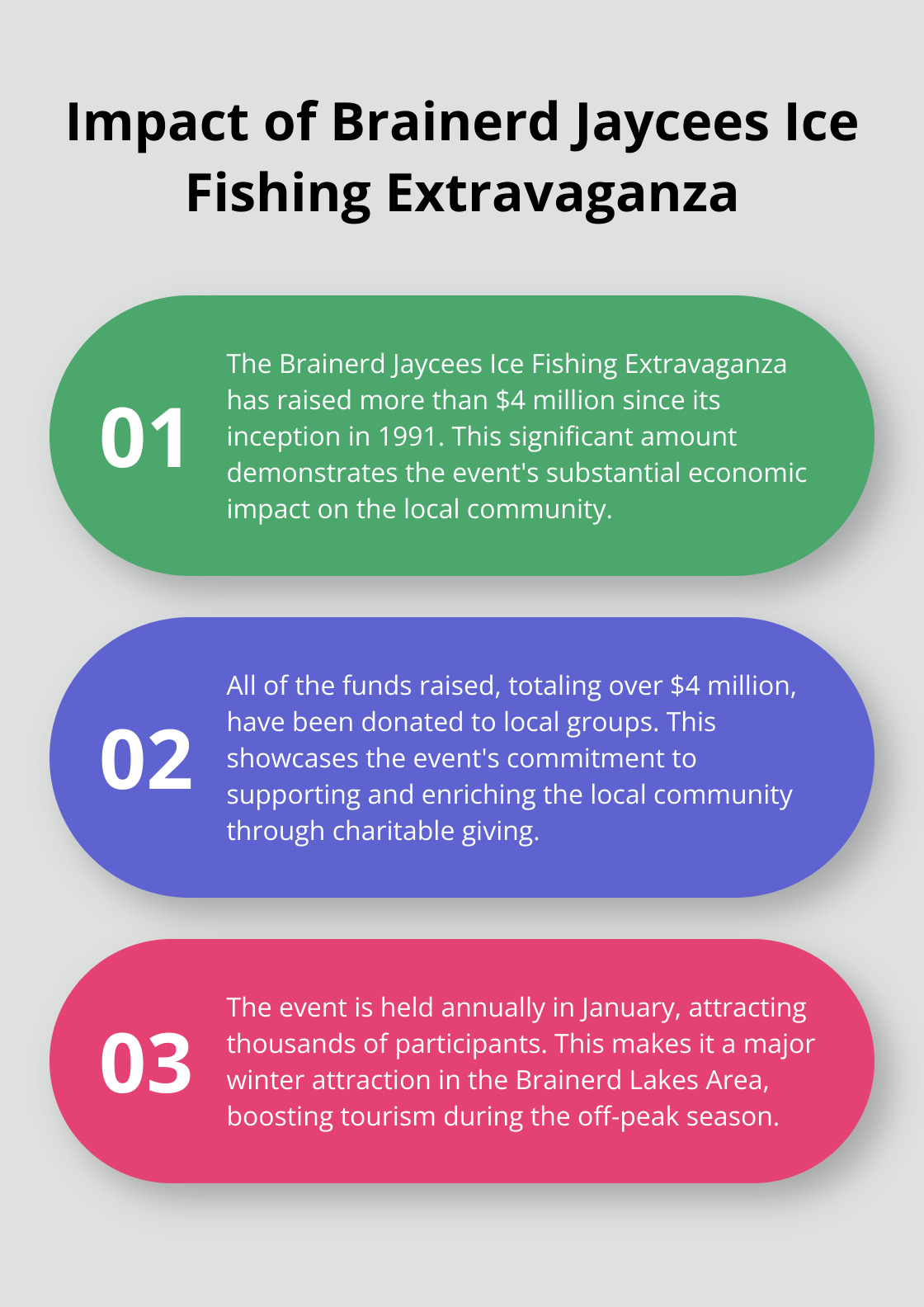 Ordered list chart showing three key facts about the Brainerd Jaycees Ice Fishing Extravaganza