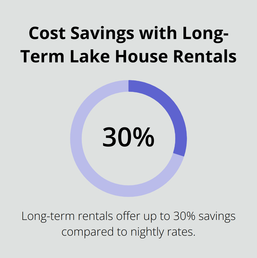 Pie chart showing 30% savings on long-term lake house rentals in Minnesota compared to nightly bookings - long-term lake house rentals mn