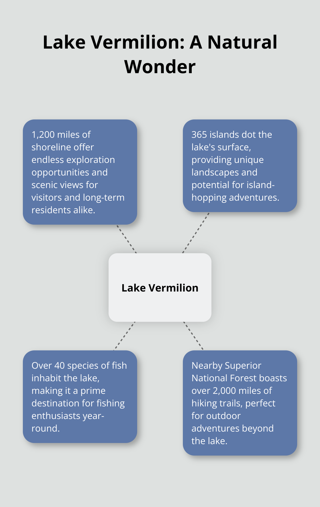 Hub and spoke chart showing Lake Vermilion's key features: 1,200 miles of shoreline, 365 islands, 40+ fish species, and nearby hiking trails - long-term lake house rentals mn