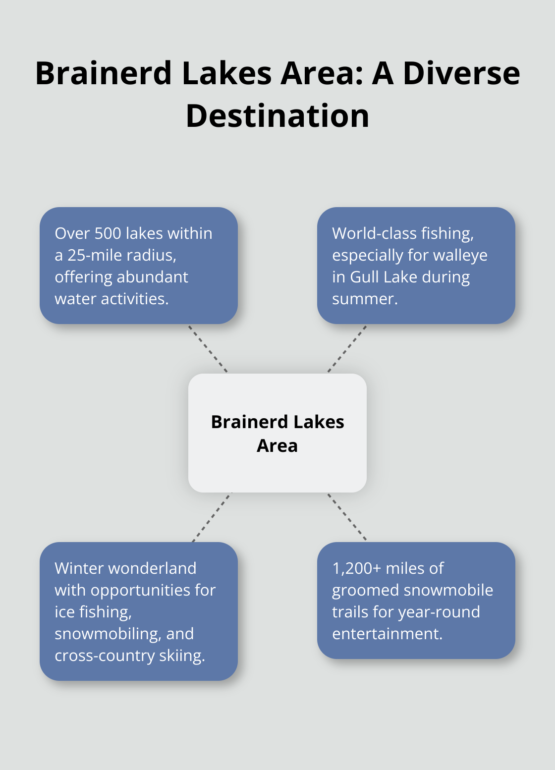 Hub and spoke chart showcasing key features of the Brainerd Lakes Area in Minnesota