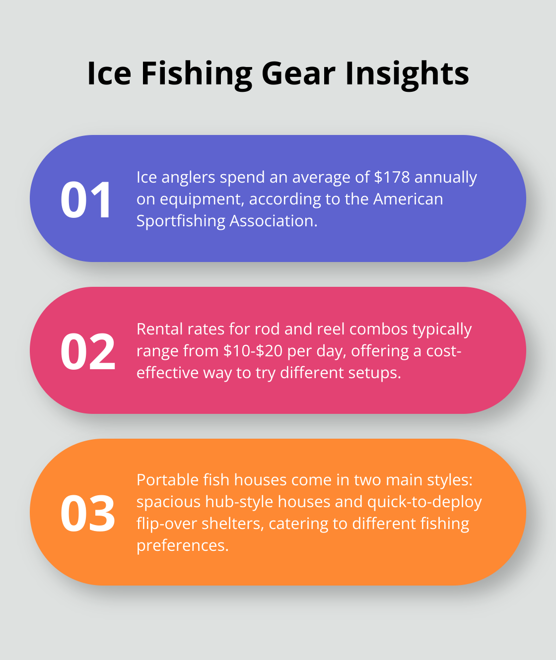 Ordered list chart showing three key insights about ice fishing gear and expenses