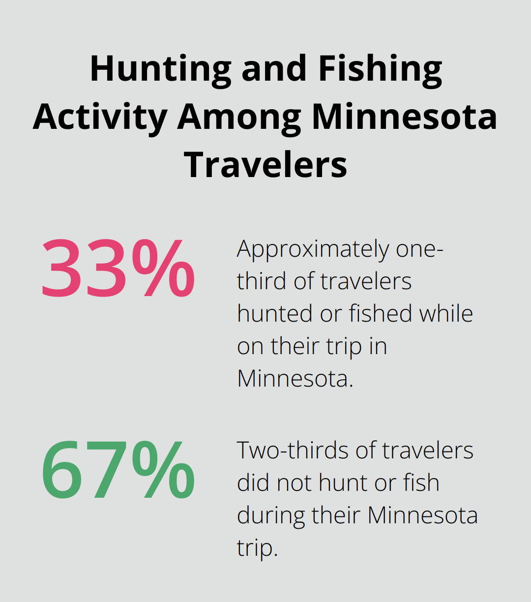 Pie chart showing 33% of travelers hunted or fished during their trip to Minnesota - mn ice fishing rentals